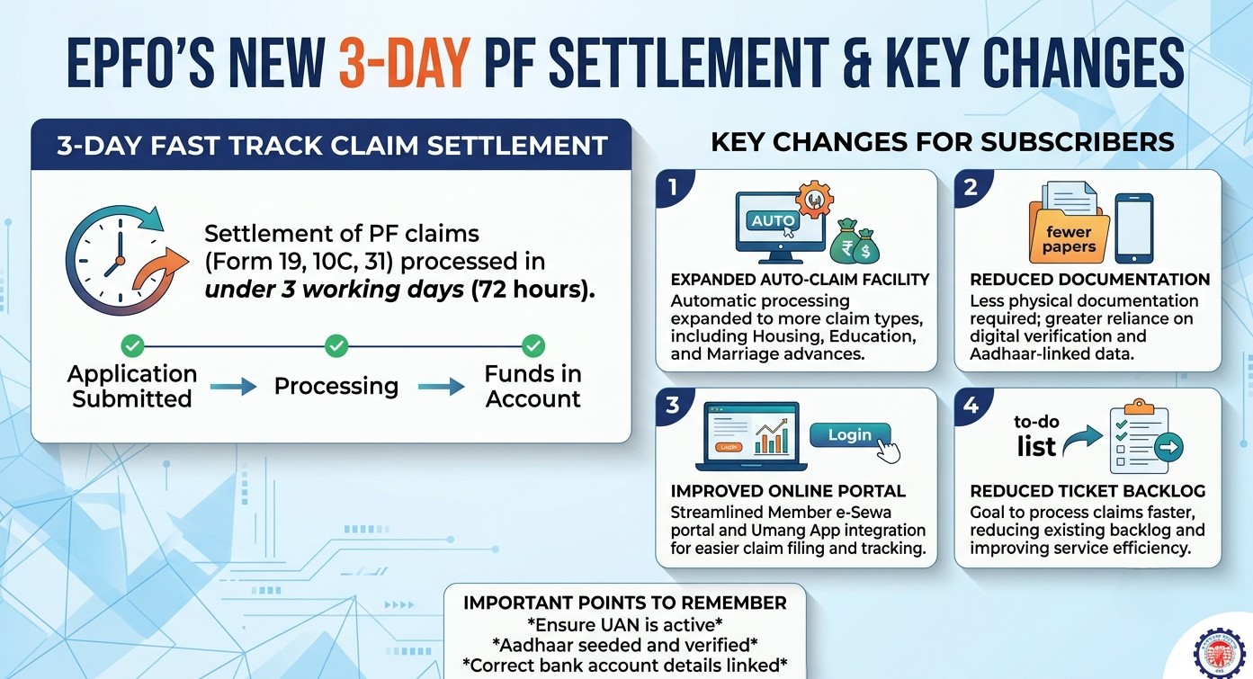 EPFO Introduces Three-Day PF Claim Settlement, Expands Auto-Processing for Subscribers